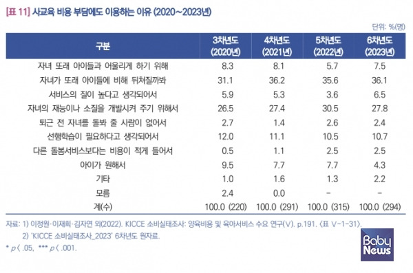 사교육비 부담되지만, 그래도 시키는 이유 1위 '자녀가 뒤처질까 봐'. ⓒ육아정책연구소