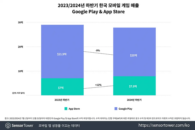 2024년 하반기 국내 모바일 게임 매출 비중(출처=센서타워 블로그).