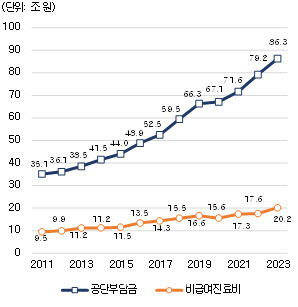 연도별 부문별 진료비 규모 변화