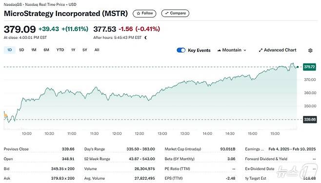마이크로스트래티지 일일 주가추이 - 야후 파이낸스 갈무리