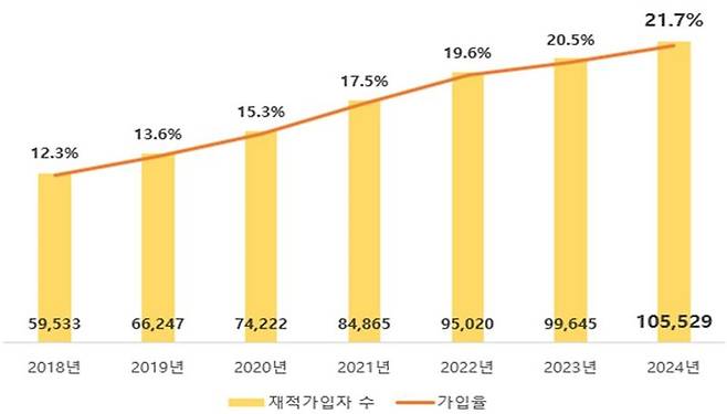 연도별 부산지역 노란우산 가입자 수와 가입률 현황. 중소기업중앙회 부산울산지역본부 제공