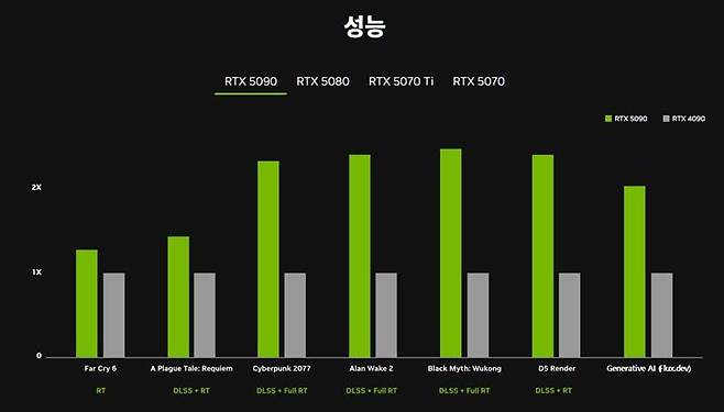엔비디아 홈페이지를 통해 공개된 게임 성능 비교