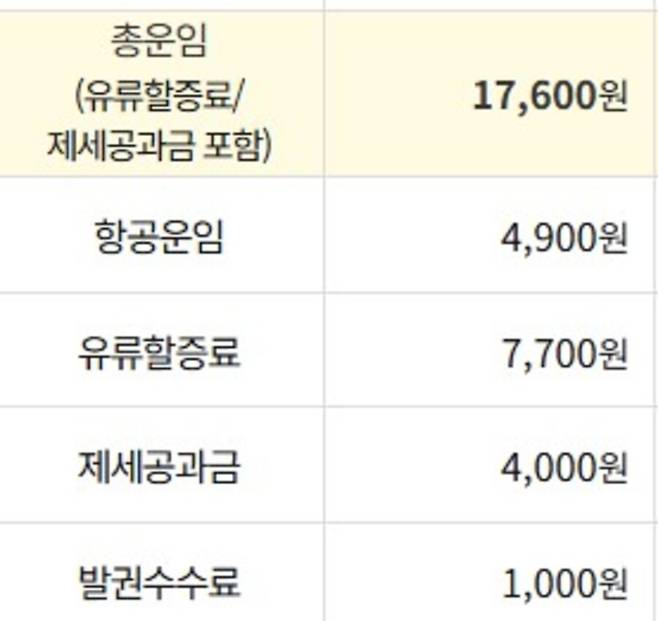 한 저비용항공사(LCC) 항공권의 총 운임 내역. 총 운임이 1만 7,600원으로 항공 운임은 4,900원 밖에 되지 않는다. LCC들이 탑승률을 높이기 위해 내놓은 특가 상품 중 하나로, 유류할증료와 제세공과금, 발권수수료 등으로 인해 소비자가 부담하는 총 운임은 1만 7,600원으로 책정된다. LCC들이 대거 특가 마케팅에 나서고 있지만 좀처럼 위축된 여행 심리가 회복되지 않는 모습이다.