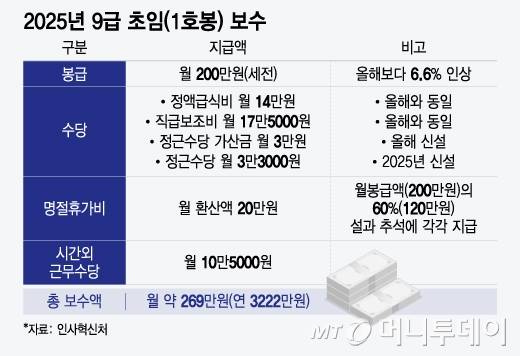 2025년 9급 초임(1호봉) 보수/그래픽=윤선정
