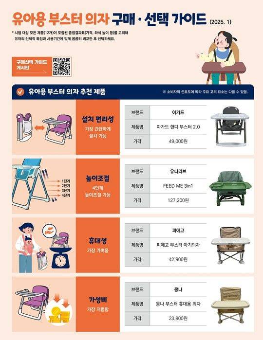 [서울=뉴시스] 7일 한국소비자원(소비자원)이 접이식 유아용 부스터 의자 12개 제품을 실태조사한 결과, 튼튼한 정도인 내하중성과 유해물질은 시험대상 전 제품 이상이 없었고 제품별 편리성은 차이가 있는 것으로 나타났다.  (사진=한국소비자원 제공) *재판매 및 DB 금지