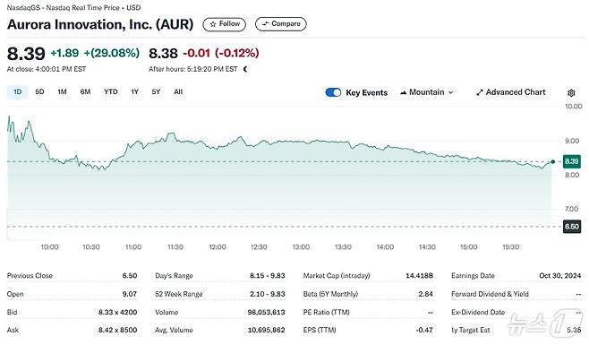 오로라 일일 주가추이 - 야후 파이낸스 갈무리