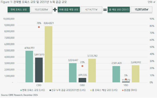 [CBRE 코리아 제공]