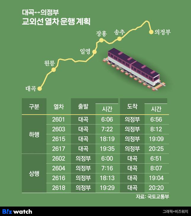 대곡 의정부 교외선 열차 운행계획/그래픽=비즈워치