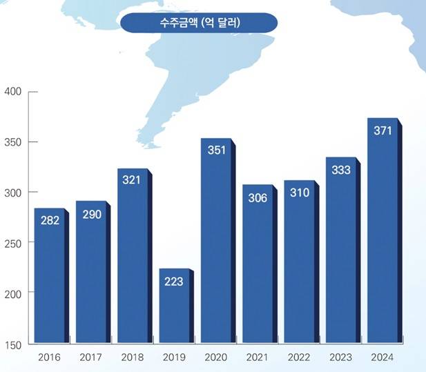 2016년 이후 해외건설 수주 현황./자료=국토교통부
