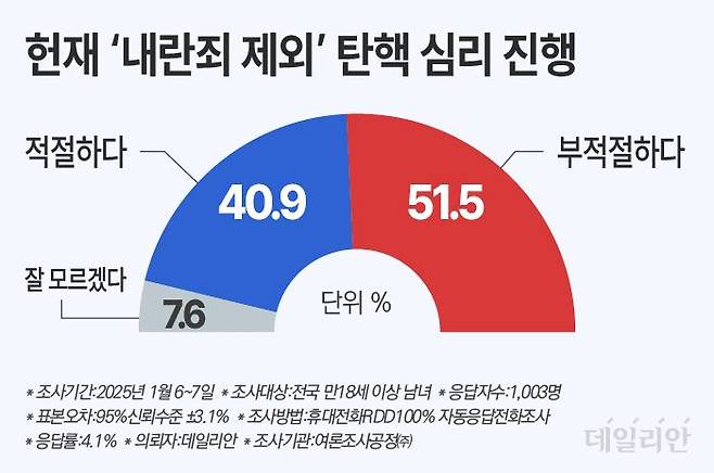 데일리안이 여론조사공정㈜에 의뢰해 지난 6~7일 100% 무선 ARS 방식으로 '국회가 윤석열 대통령을 탄핵 소추할 때 '내란죄'를 포함했다. 그런데 헌법재판소에서 '내란죄'를 제외하고 심리를 진행하는 것에 대해'를 물어본 결과, 51.5%는 "부적절하다"고 답했다. "적절하다"는 응답은 40.9%였고, "잘 모르겠다"고 답한 이는 7.6%였다. ⓒ데일리안 박진희 그래픽디자이너