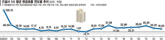 '돈맥경화' 현실로… 건설사, 줄도산 공포 성큼