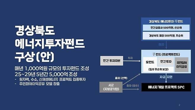 경북도 ‘에너지투자펀드’ 구상안. 경북도 제공