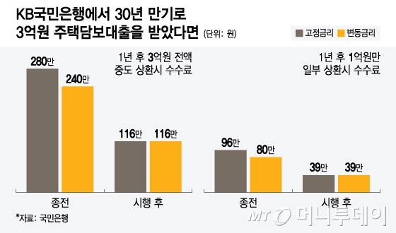 KB국민은행에서 30년 만기로 3억원 주택담보대출을 받았다면/그래픽=윤선정
