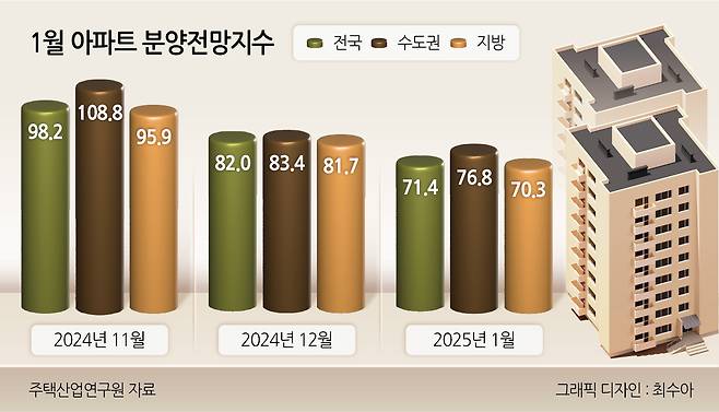 1월 아파트 분양전망지수