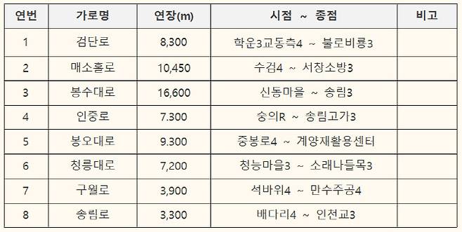 올해 AI 기반 신호 최적화 기술 적용 예정인 간선도로. (자료 = 인천시 제공)