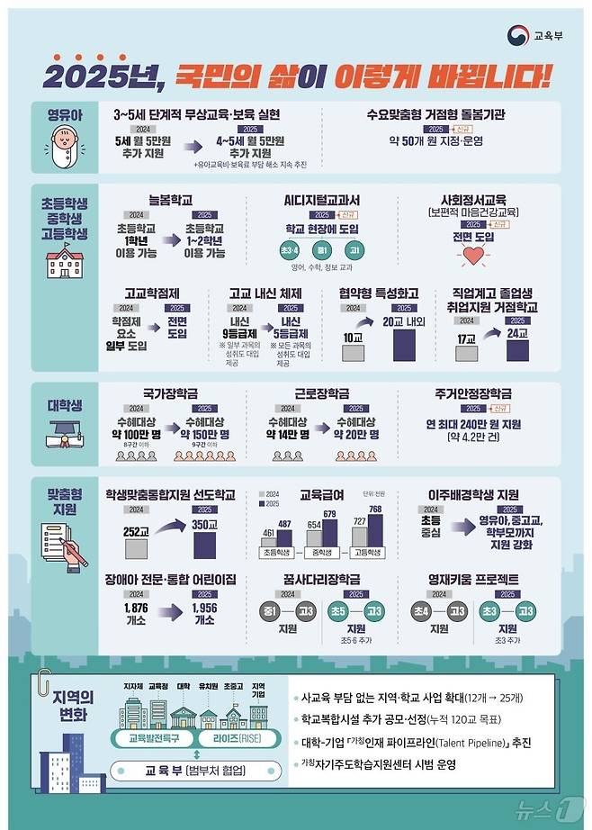 (교육부 제공) ⓒ News1