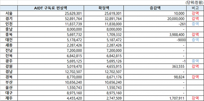 전국 시도교육청이 편성한 올해 AI(인공지능) 디지털교과서 구독료 예산. 고민정 더불어민주당 의원실 제공.