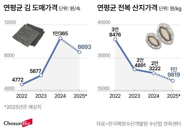 김·전복 가격 추이./한국해양수산개발원