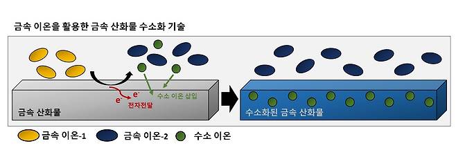 국내 연구진이 개발한 금속 산화물 수소화 기술의 개요도. 금속 산화물에 수소 이온을 넣어 에너지 저장 특성을 개선할 수 있다./광주과학기술원
