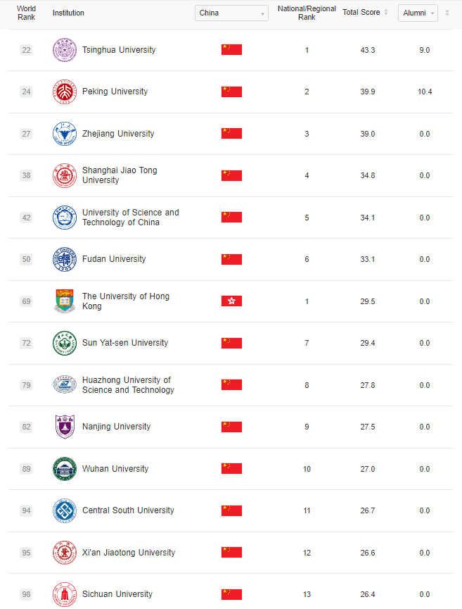 image.png 재미로보는 2024년 세계 대학 학술 순위(한중일)