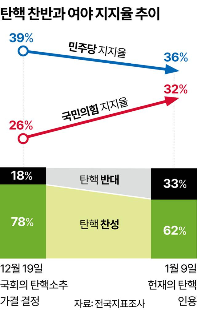 탄핵 찬반과 여야 지지율 추이. 그래픽=강준구 기자