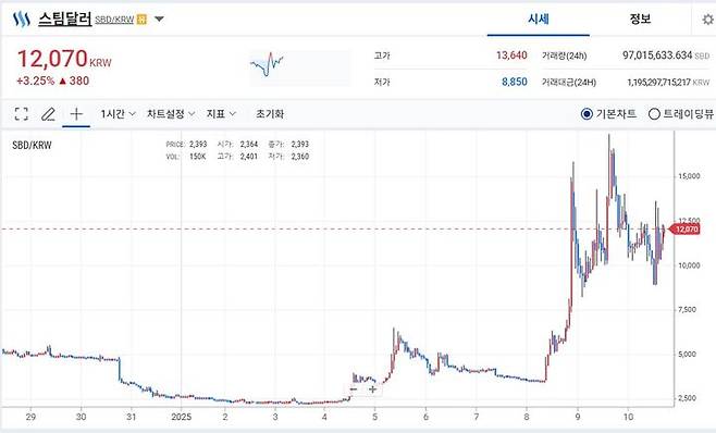 [서울=뉴시스] 지난달 30일 유의종목 지정 당시 2800원에 거래되던 스팀달러는 지난 9일 1만7400원까지 상승했다. 유의종목 지정 당시 매수했다면 수익률이 무려 521%인 셈이다. (사진=업비트 홈페이지 캡처) 2025.01.10 *재판매 및 DB 금지