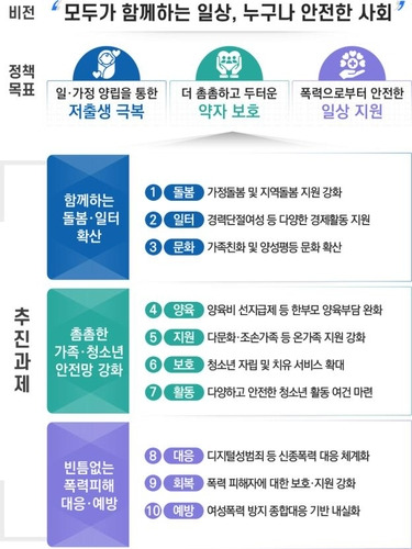 2025년 여성가족부 비전?목표 및 추진과제
 [여성가족부 제공]