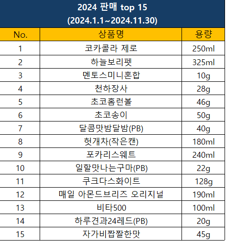 위펀의 스낵 구독 서비스 ‘스낵24’가 공개한 2024년 탕비실 인기 간식 순위.