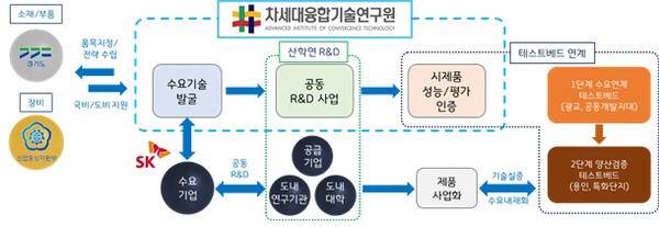 ‘기술개발-성능검증-양산성 평가’ 전주기 개발 모델 모식도. 차세대융합기술원 제공