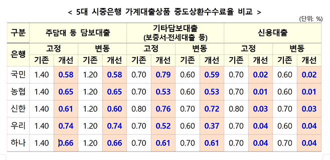 5대 은행 중도상환수수료율 비교 [금감원]