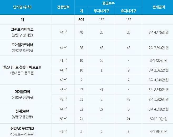 미리내집 3차 신규 공급 단지 정보. [서울시 제공]