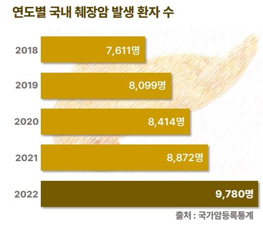 2018-2022년 국내 췌장암 발생 환자 수. 사진 제공=분당서울대병원