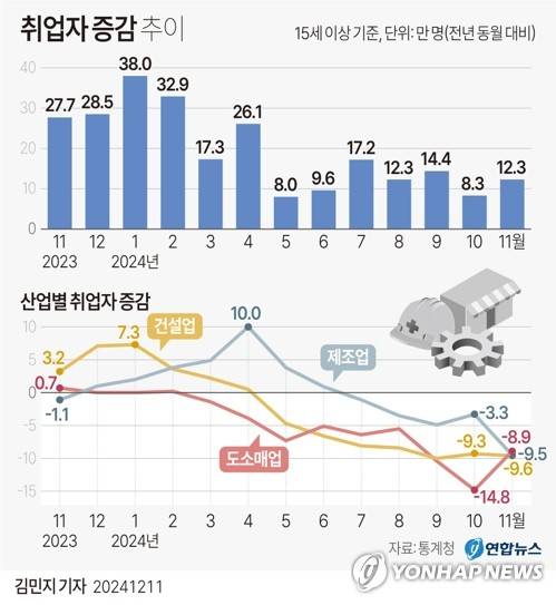 [그래픽] 취업자 증감 추이 (서울=연합뉴스) 김민지 기자 = 11일 통계청이 발표한 '11월 고용동향'에 따르면 지난달 15세 이상 취업자는 2천882만1천명으로 작년 같은 달보다 12만3천명 증가했다.
    산업별로 보면 건설업, 도소매업, 제조업의 고용 부진이 지속됐다.
    minfo@yna.co.kr
    X(트위터) @yonhap_graphics  페이스북 tuney.kr/LeYN1