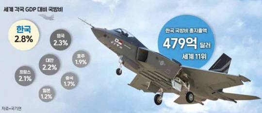 세계 각국 GDP 대비 국방비 비율. 국방기술진흥연구소 제공