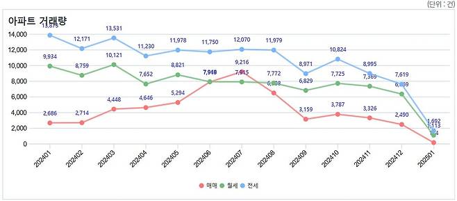 월별 서울 아파트 거래량 [서울부동산정보광장 홈페이지 갈무리. 재판매 및 DB 금지]