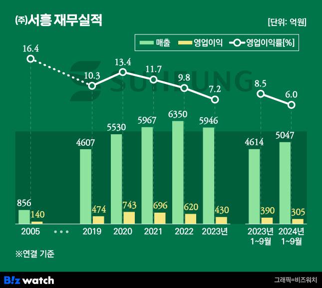 (주)서흥 재무실적