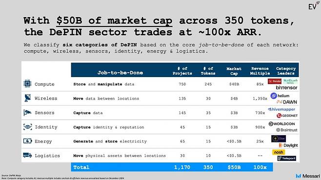 주요 디핀 프로젝트들 분류 / 사진 = 메사리 보고서