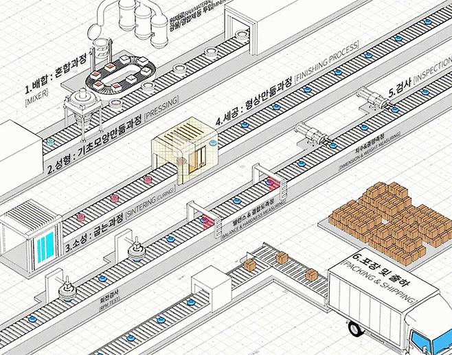 제일연마공업 일반 공정과정