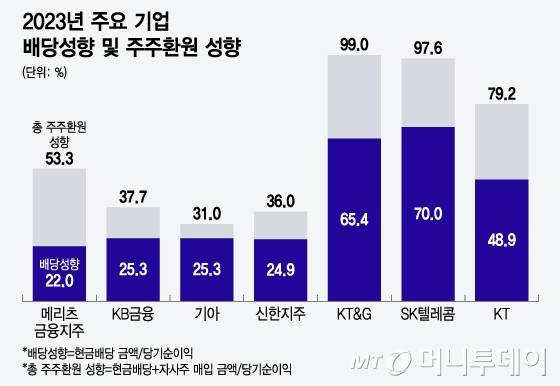 2023년 주요 기업 배당성향 및 주주환원 성향. /그래픽=윤선정