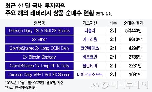 최근 한 달 국내 투자자의 주요 해외 레버리지 상품 순매수 현황/그래픽=윤선정