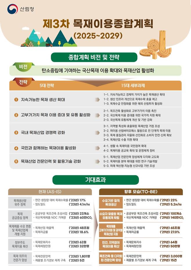 제3차 목재이용종합계획 인포그래픽.