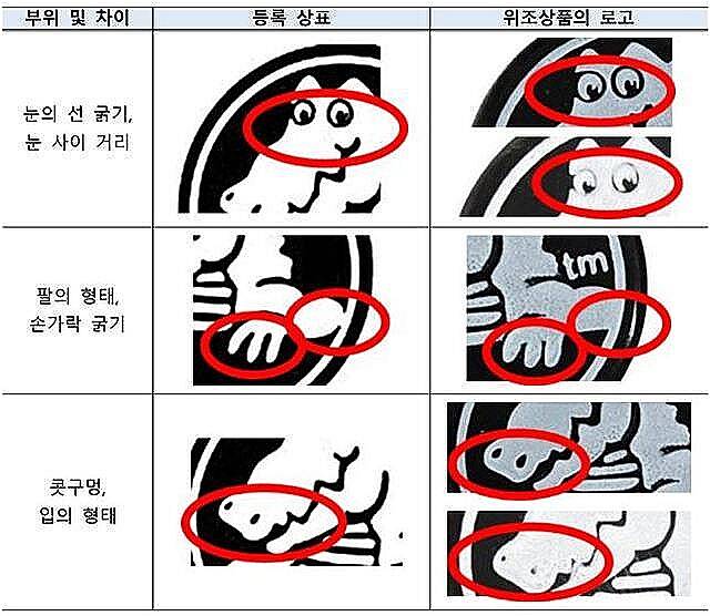 정품(왼쪽)과 위조상품의 로고 세부 비교. 특허청