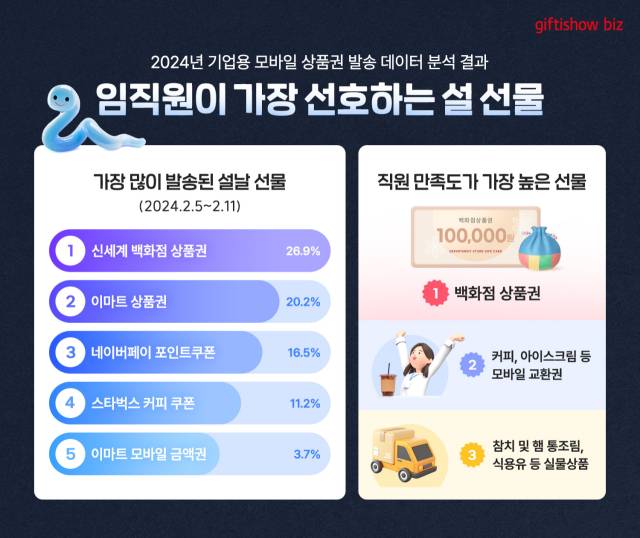 KT알파가 운영하는 기업 전용 모바일 상품권 대량발송 서비스 ‘기프티쇼 비즈’가 설 명절을 맞아 임직원이 선호하는 설 선물을 공개하고 다양한 프로모션을 진행한다. 사진 제공=KT알파