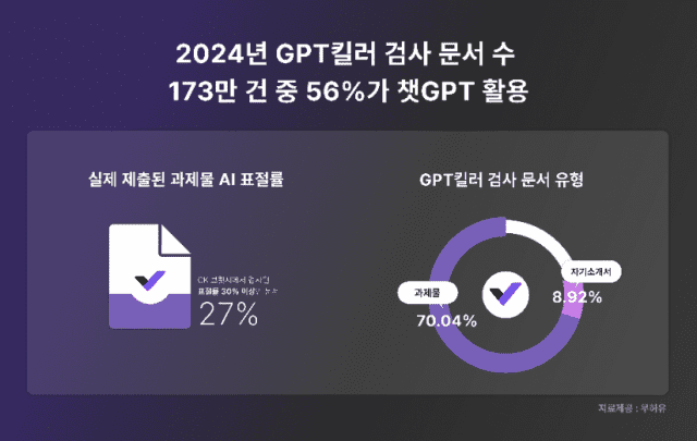 무하유는 지난해 GPT킬러로 검사된 문서 데이터를 집계했다. (사진=무하유)