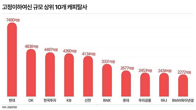 고정이하여신 규모 상위 10개 캐피탈사. ⓒ데일리안 황현욱 기자