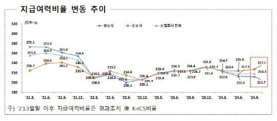 2024년 9월 말 기준 지급여력비율 변동 추이. [금감원 제공]