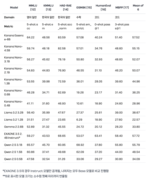 '카나나 나노(Kanana Nano) 시리즈'와 비교 AI 모델 성능평가 결과 〈자료 카카오〉