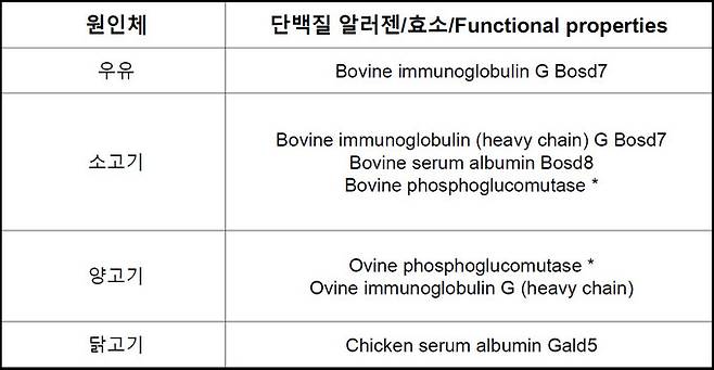 원인체에 따른 알러젠 요소. 권혁호 제공