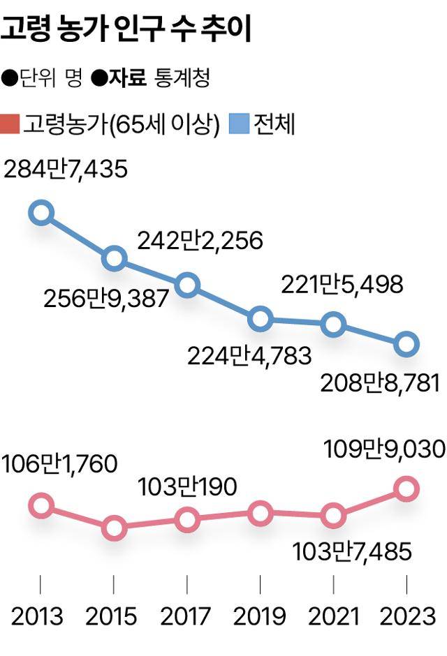 고령 농가 인구 수 추이