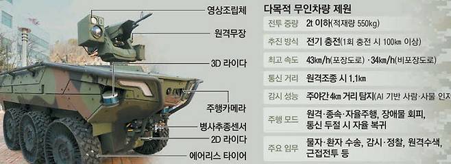경기도 성남시 한화에어로스페이스 R&D 캠퍼스에 인접한 곳에서 다목적 무인차량 시연을 하고 있는 모습. [한주형 기자]